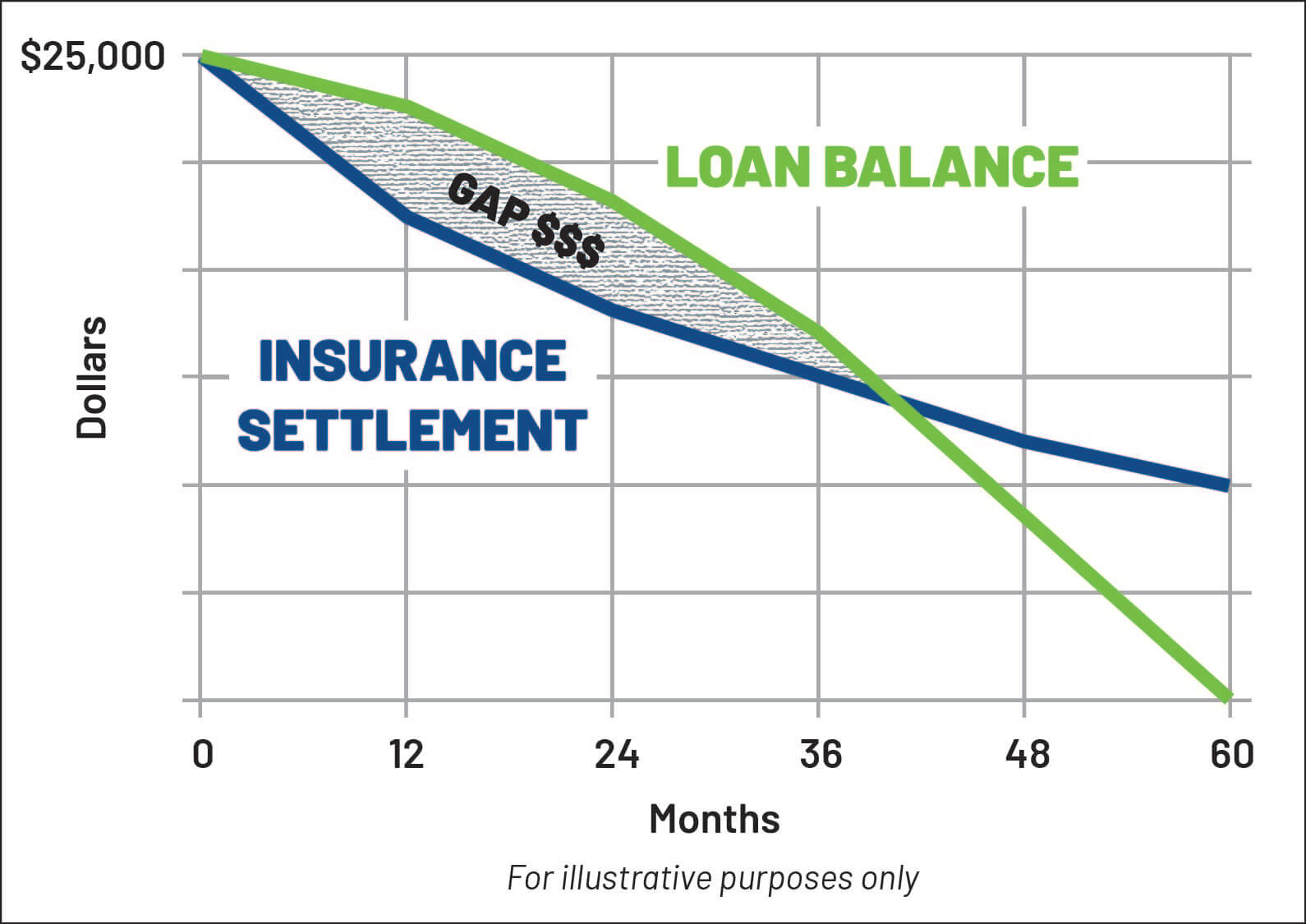 New car depreciation illustration and GAP benefits